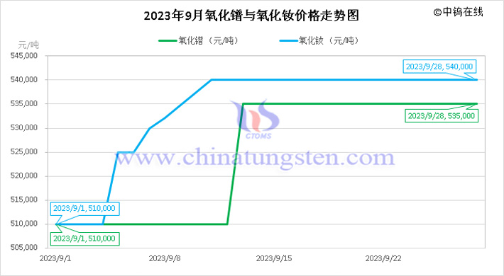 2023年9月氧化镨与氧化钕价格走势图