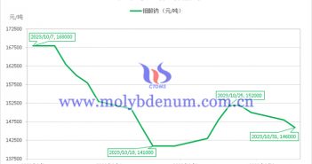 2023年10月钼酸钠价格走势图