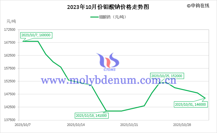 2023年10月钼酸钠价格走势图