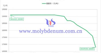 2023年9月钼酸钠价格走势图