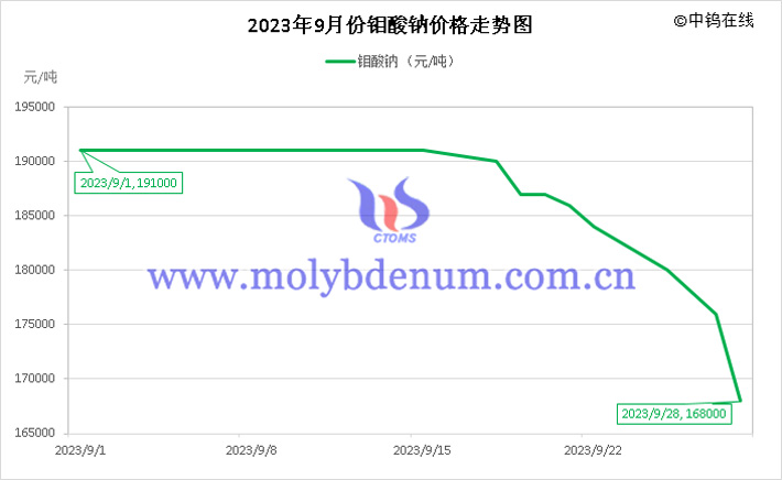 2023年9月钼酸钠价格走势图