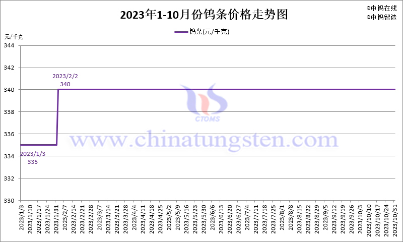 2023年10月份钨条价格走势图