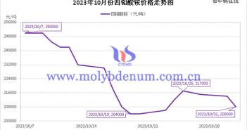 2023年10月四钼酸铵价格走势图