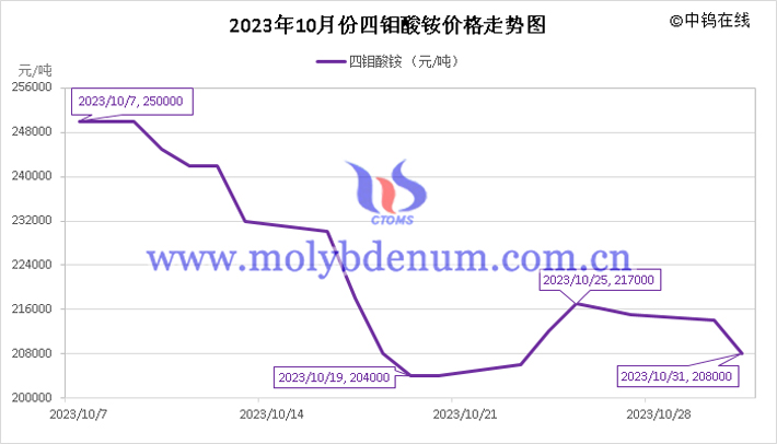 2023年10月四钼酸铵价格走势图