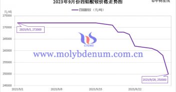 2023年9月四钼酸铵价格走势图