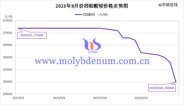 2023年9月四钼酸铵价格走势图