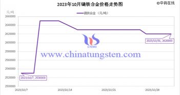 2023年10月镝铁合金价格走势图