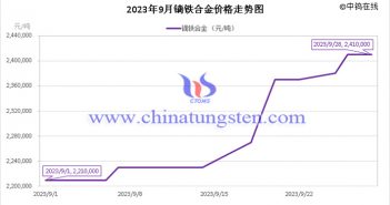 2023年9月镝铁合金价格走势图