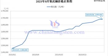 2023年9月氧化镝价格走势图