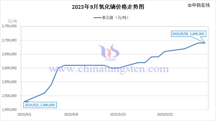 2023年9月氧化镝价格走势图