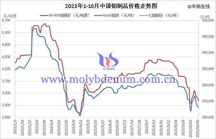 2023年1-10月中国钼制品价格走势