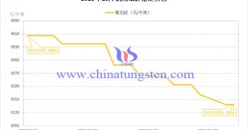 2023年10月氧化铽价格走势图