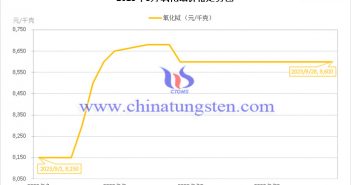 2023年9月氧化铽价格走势图