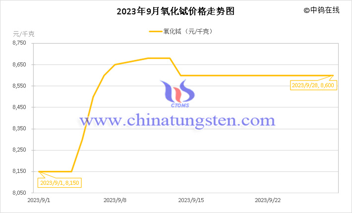 2023年9月氧化铽价格走势图