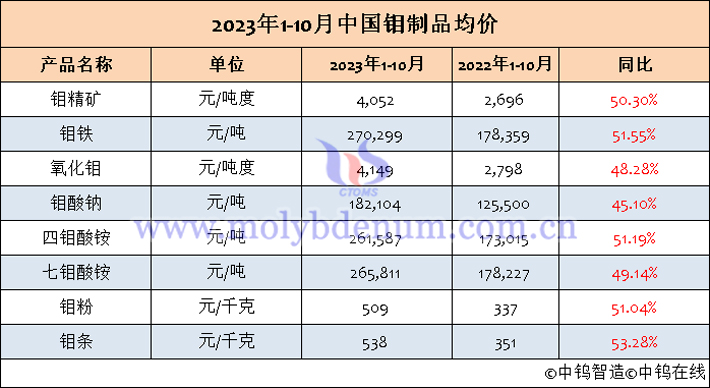 2023年1-10月中国钼制品均价表