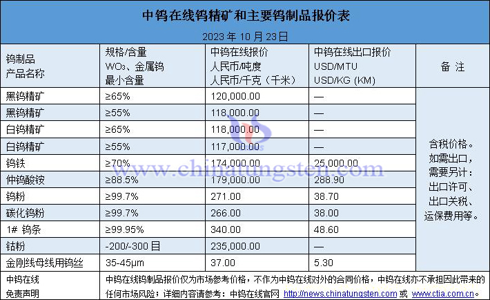 2023年10月23日钨制品价格图片