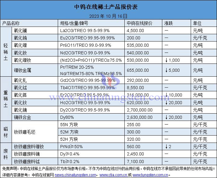 2023年10月16日稀土价格图片