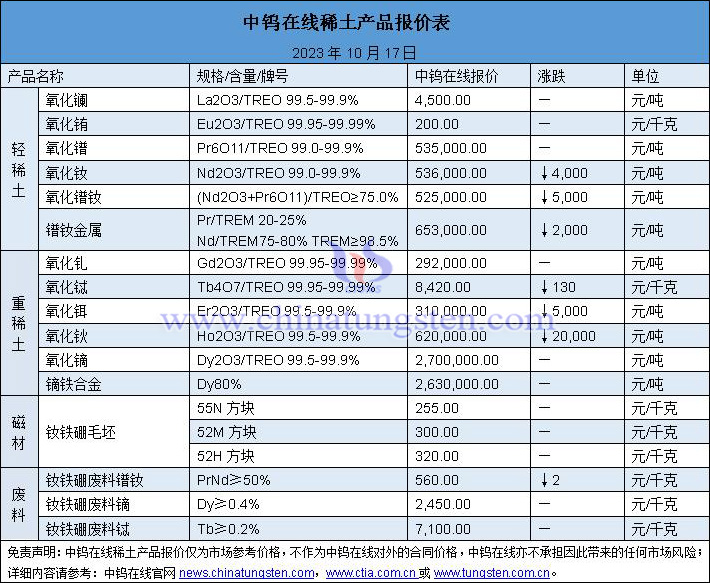 2023年10月17日稀土价格图片