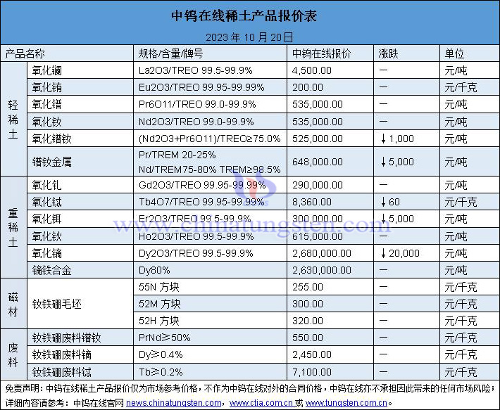 2023年10月20日稀土价格图片