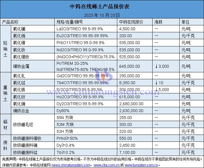 2023年10月23日稀土价格图片