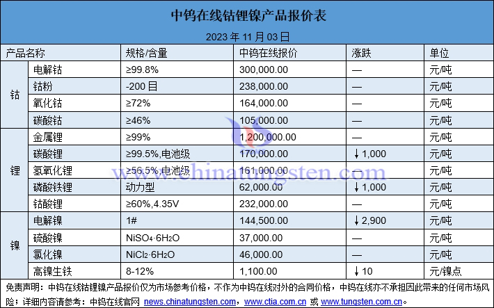 2023年11月3日钴锂镍价格图片