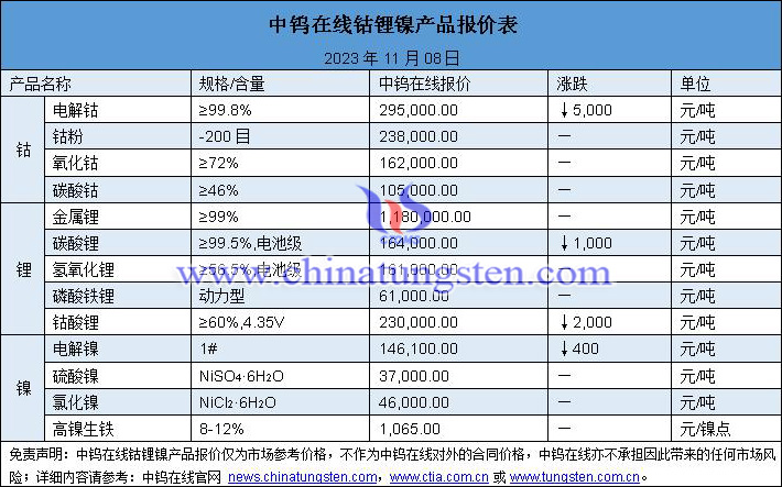 2023年11月8日钴锂镍价格图片