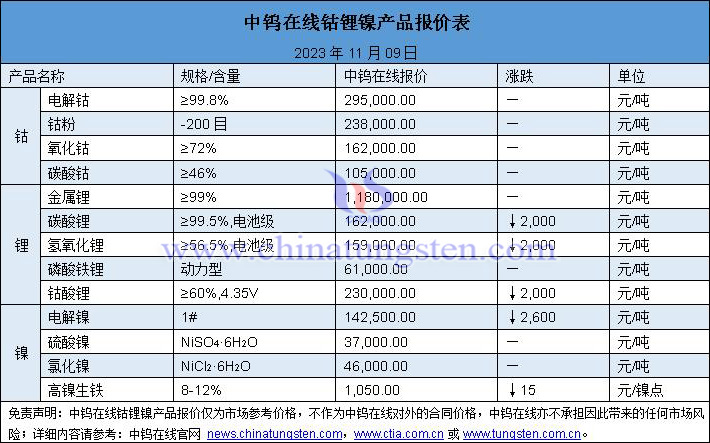 2023年11月9日钴锂镍价格图片