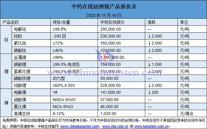 2023年11月16日钴锂镍价格图片