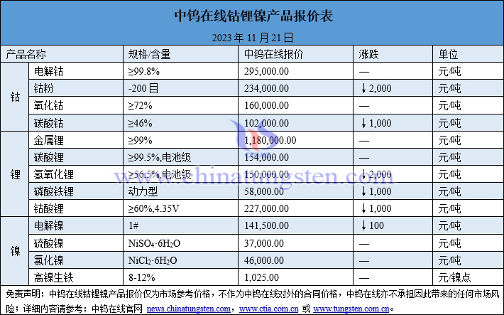 2023年11月21日钴锂镍价格图片