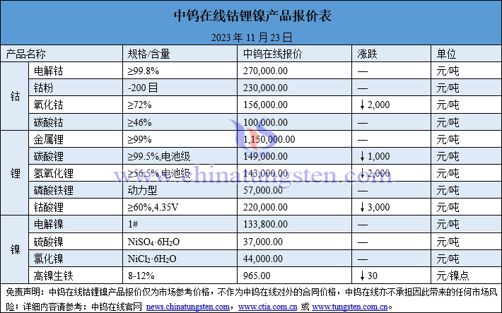 2023年11月23日钴锂镍价格图片