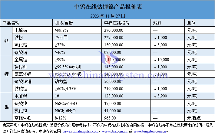 2023年11月27日钴锂镍价格图片