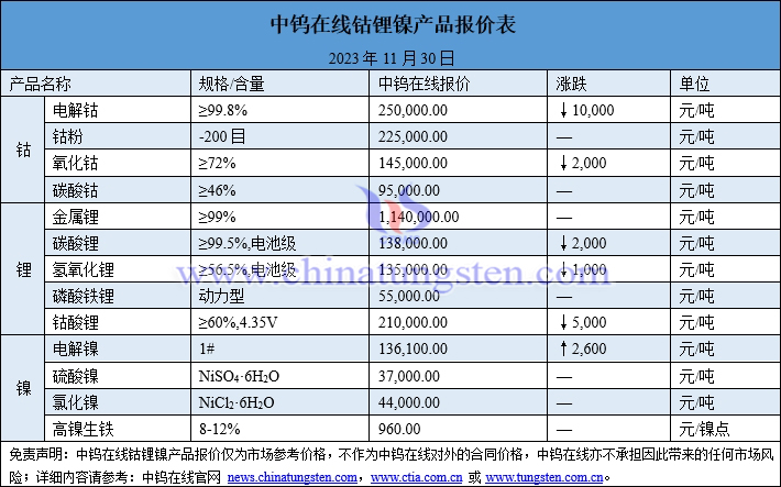 2023年11月30日钴锂镍价格图片