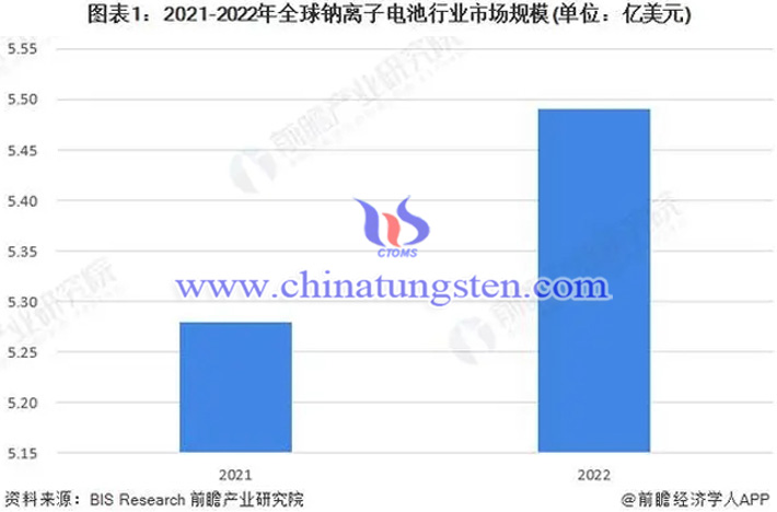 前瞻产业研究院2021-2022年全球钠离子电池行业市场规模