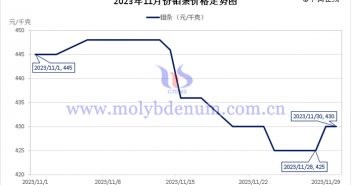 2023年11月钼条价格走势图