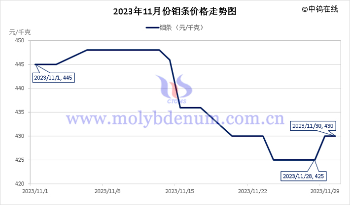 2023年11月钼条价格走势图