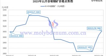 2023年11月钼精矿价格走势图