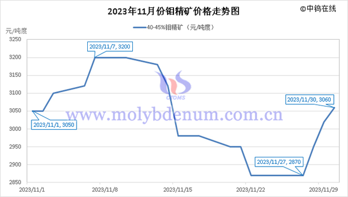 2023年11月钼精矿价格走势图