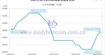 2023年11月钼铁价格走势图