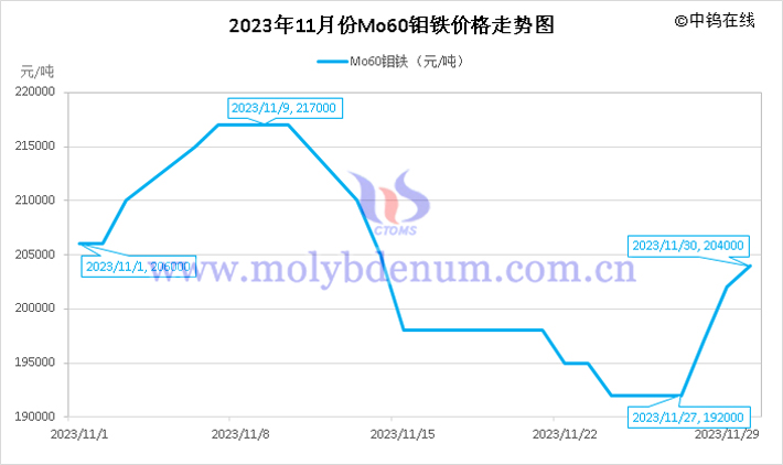 2023年11月钼铁价格走势图