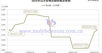 2023年11月氧化钼价格走势图