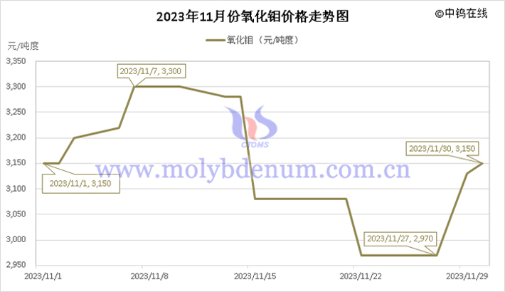 2023年11月氧化钼价格走势图