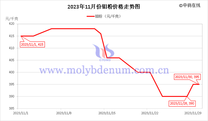 2023年11月钼粉价格走势图