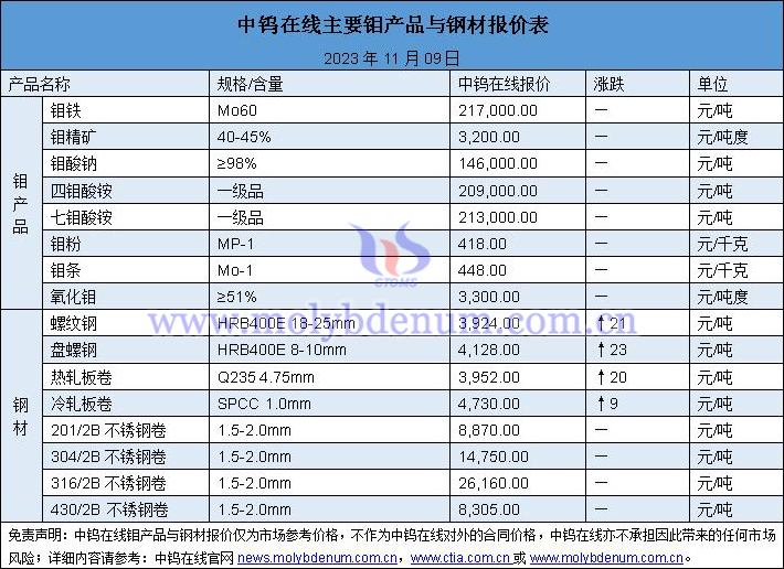 2023年11月10日钼价与钢价图片