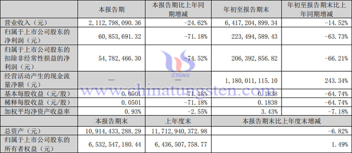 中科三环2023年第三季度业绩表