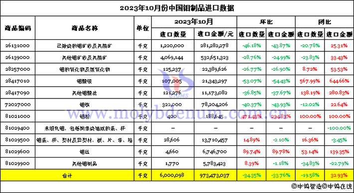 2023年10月份中国钼制品进口数据图片