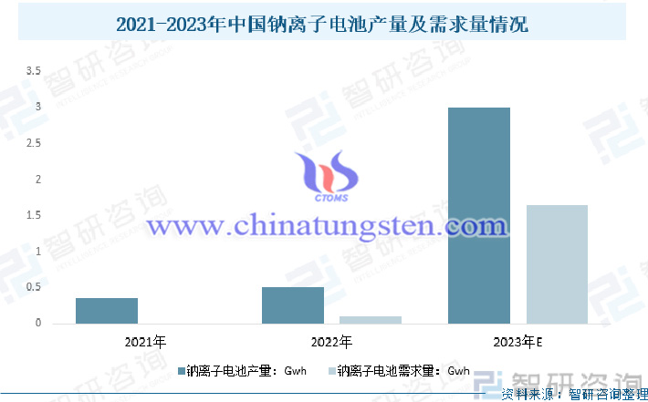 智研咨询2021-2023年中国钠离子电池产量及需求量情况