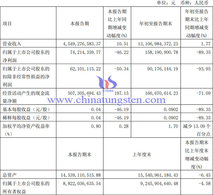 盛和资源2023年第三季度业绩报告图片