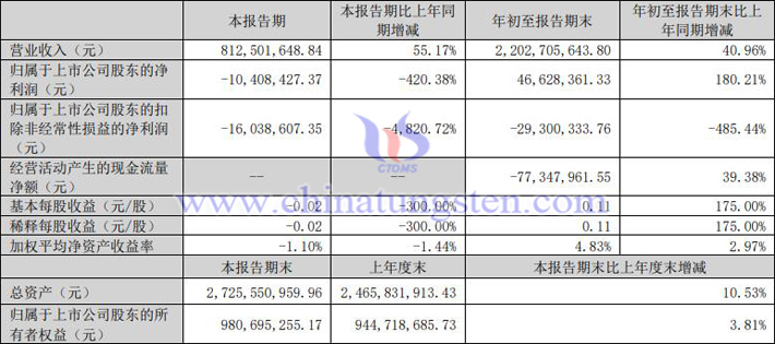 温州宏丰2023年第三季度业绩图片