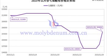 2023年11月七钼酸铵价格走势图