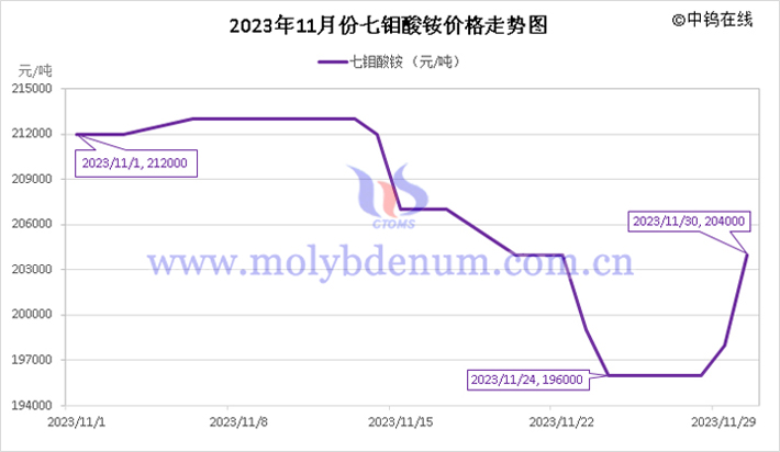 2023年11月七钼酸铵价格走势图